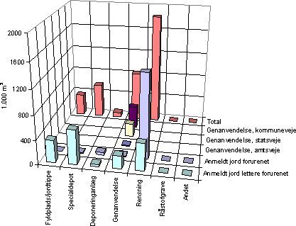 Figur 3.5 Håndtering af anmeldt lettere forurenede og forurenede jord fra kortlagte, ikke kortlagte arealer samt offentlige vejarealer i 2001 (Kommuneundersøgelsen) samt genanvendelse af forurenet jord internt i vejbestyrelserne