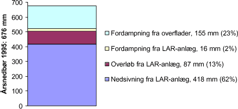 Figur 8.1 Den overordnede vandbalance for LAR-systemet bestående af befæstede overflader tilsluttet trug, damme og faskiner. Vandbalancen er beregnet med simuleringsprogrammet STORM.