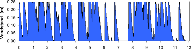 Figur 8.2 Vandstand i Dam 2 gennem året 1995 (måned 1-12), simuleret med STORM.