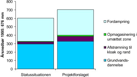 Figur 8.5 Overordnet vandbalance for Gavhusgården for statussituationen før indførelse af LAR og for projektforslaget med LAR. Vandbalancen er beregnet med simuleringsprogrammet MIKE SHE.