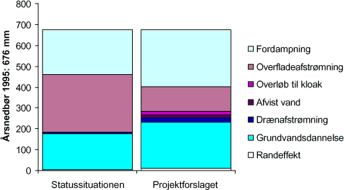 Figur 8.7 Overordnet vandbalance for Gavlhusområdet for sdtatussituationen før indførelse af LAR og for projektforslaget med LAR