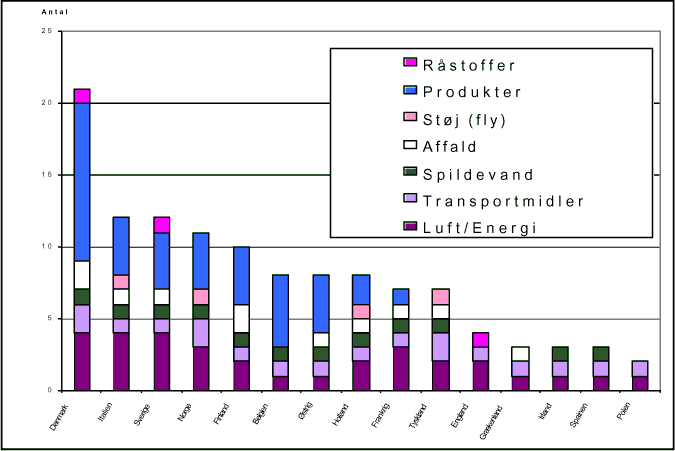 Figur 4.5 Miljørelaterede afgifter i udvalgte europæiske lande fordelt på områder, 2000