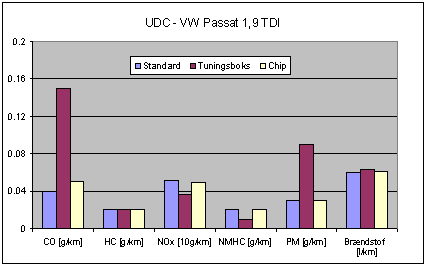 Figur3-1. Emission og brændstofforbrug under UDC-test.
