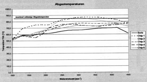 Figur 3-5. Røggastemperaturer.