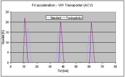 Figur 3-7. Sammenligning af opacitet ved fri acceleration (angivet i procent).