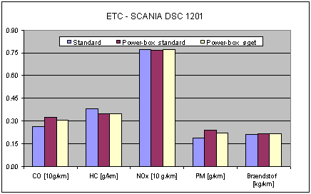 Figur 3-10. Emission og brændstofforbrug under ETC-test.