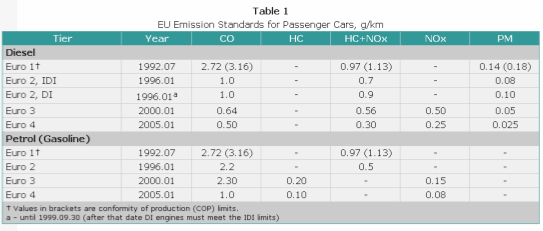 Figur 0-1. Grænseværdier for emission i EU.