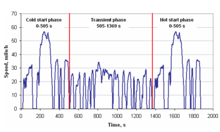 Figur 0-1. Testcykel iht. UDC/FTP 75. (kilde www.dieselnet.com). Bemærk, at hastigheder er angivet i mile/hour.
