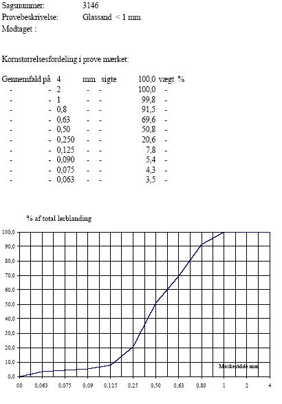 Figur 2.1: Kornstørrelsesfordeling af glassand