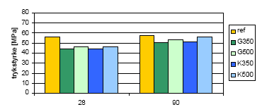 Figur 3.2: Styrkeudvikling for mørtel af Norsk Industricement og forskellige glasfillere (28 og 90 døgn)