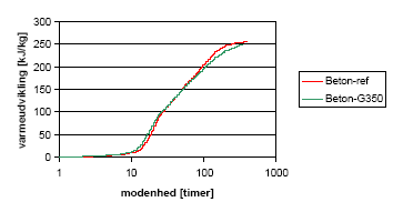 Figur 3.9: Målt varmeudvikling (kJ pr. kg pulver i blandingen)