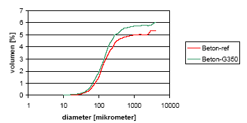 Figur 3.11: Luftporefordeling, jf. DS/EN 480-11.