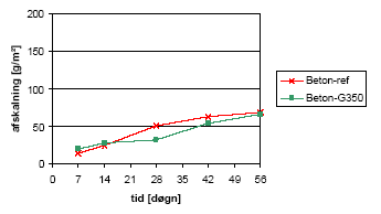 Figur 3.12: Resultat af accelereret frosttest jf. SS 13 72 44.