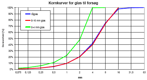 Figur 5.3: Kornstørrelsesfordeling for glasset som det blev modtaget (råglas) samt for de to fraktioner der blev brugt til forsøg