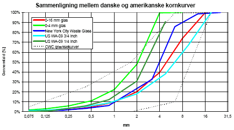 Figur 5.4: Kornkurver for de to danske glasfraktioner sammenlignet med kornkurver for amerikansk returglas.