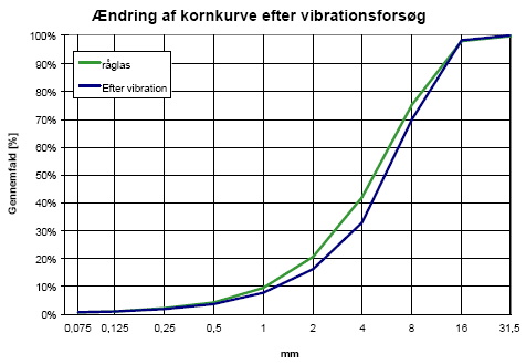 Figur 5.7 : Kornkurve for råglas før og efter vibrationsforsøg.