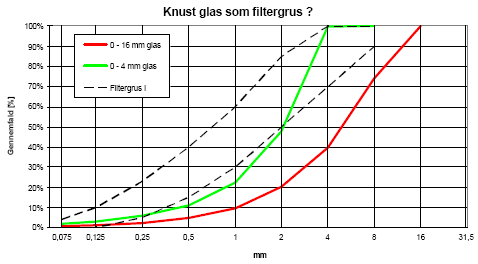 Figur 5.8 : Sammenligning mellem kornkurver for knust glas og Vejreglernes grænsekurver for filtergrus.