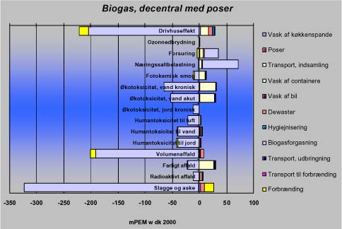 Tabel 12.7: Vægtede miljøeffektpotentialer for biogas, decentral med poser.