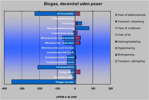 Tabel 12.9: Vægtede miljøeffektpotentialer for biogas, decentral uden poser.