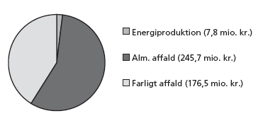 Figur 5: Affaldsprojekterne fordelt på indsatsområder