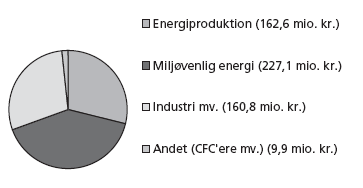 Figur 6: Fordelingen af indsatsen i energisektoren