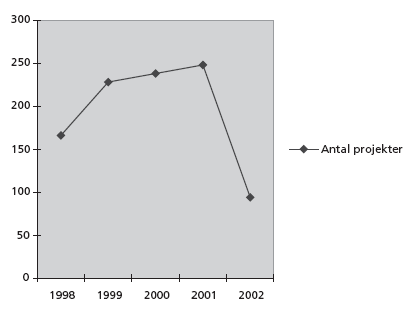 Figur 1. Antal nye projekter 1998-2002
