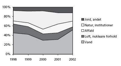 Figur 3. Tilsagn fordelt på indsatsområder. Procentvis fordeling 1998-2002
