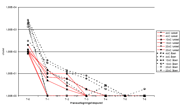 Figur 10 Reduktion i antal enterokokker i lagret urin fra Lokalitet 1 ved 3 forskellige temperaturer.