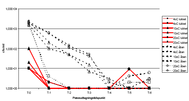 Figur 11 Reduktion i antal enterokokker i lagret urin fra Lokalitet 2 ved 3 forskellige temperaturer