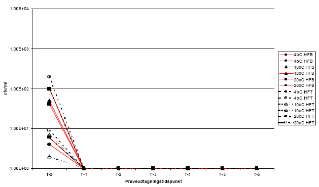 Figur 12 Reduktion i antal enterokokker i lagret urin fra Lokalitet 1 (HFB) og 2 (HFT) ved 3 forskellige temperaturer