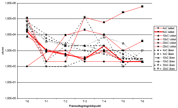 Figur 16. Reduktion i antal kim ved 37ºC i lagret urin fra lokalitet 1 ved 3 forskellige temperaturer