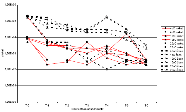 Figur 17 Reduktion i kimtal ved 37ºC i lagret urin indsamlet fra Lokalitet 2, ved 3 forskellige temperaturer.
