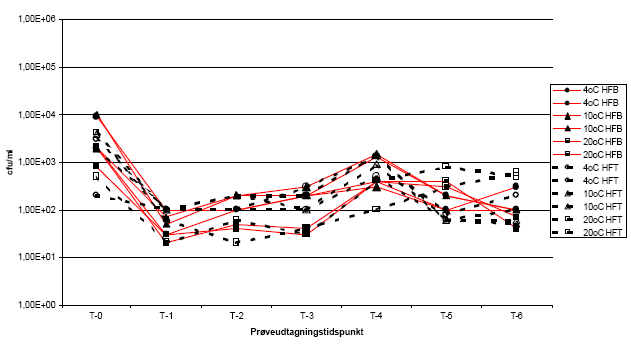 Figur 18 Reduktion i antal kimtal ved 37ºC i lagret urin fra Lokalitet 3 og 4 ved 3 forskellige temperaturer