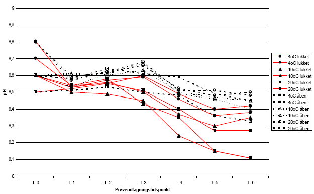 Figur 4 Ændringer i pH i lagret urin fra Lokalitet 1, tank 2 (lukket) og tank 4 (åben)