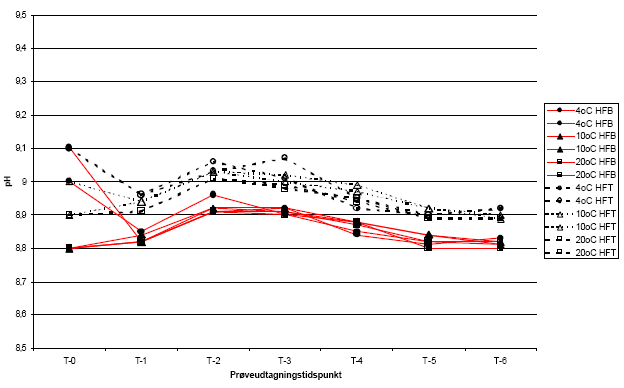 Figur 6. Ændringer i pH i lagret urin fra Lokalitet 3 (HFB) og Lokalitet 4 (HFT)