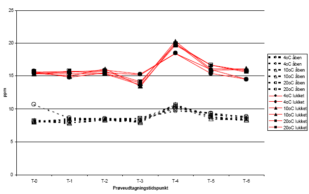 Figur 7 Ammoniumkoncentration (ppm – parts per million) ved Lokalitet 1