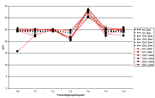 Figur 8 Ammoniumkoncentration (ppm) ved Lokalitet 2