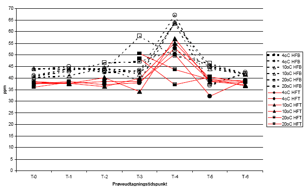 Figur 9 Ammoniumkoncentration (ppm) ved Lokalitet 3 (HFB) og 4 (HFT)