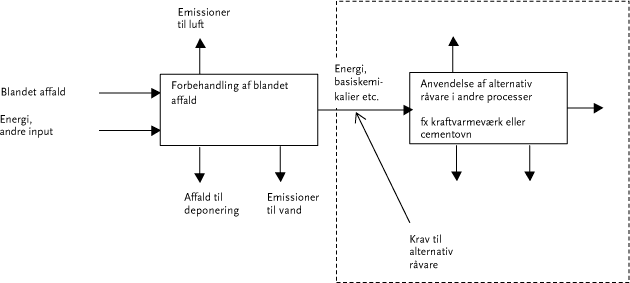 Figur 1.1. Generel model af system til alternativ udnyttelse af plastfraktionen i blandet affald.