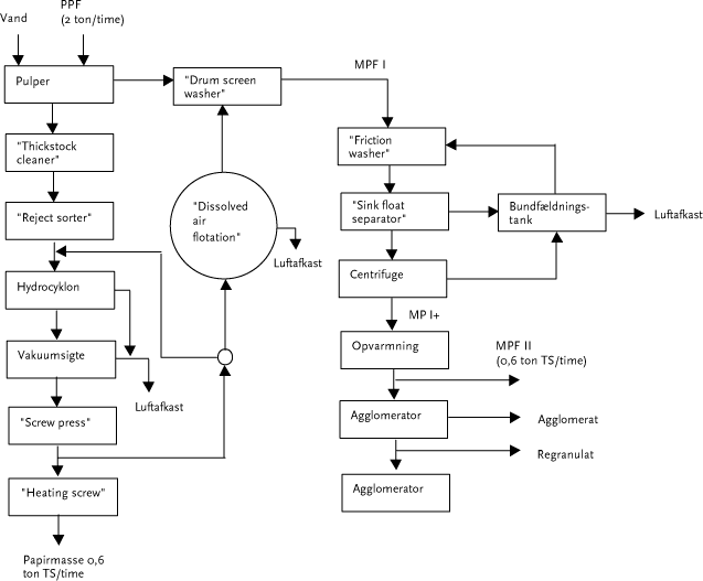 Figur 4.3. Flowdiagram for pilotanlæg til raffinering af MPF (Schöen et al., 2000).