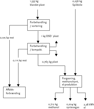 Figur 5.2. Flowsheet for SVZ-processen (baseret på Heyde & Kremer, 1999).