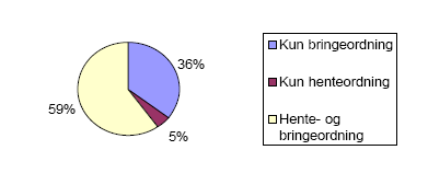 Figur 2 Fordeling af kommuner med hente- og/eller bringeordning for storskrald