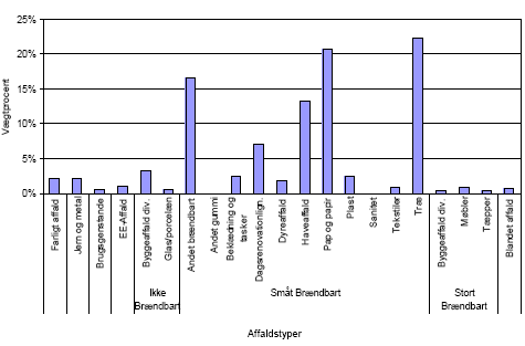 Figur 4.1: Diagram over fordelingen af affaldstyper fundet i småt brændbart. Vægtprocent
