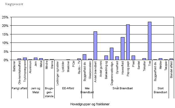 Figur 1: Sammensætning af hovedgrupper og fraktioner i småt brændbart i %.