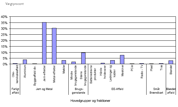 Figur 7: Sammensætning af hovedgrupper og fraktioner i jern og metal i %.