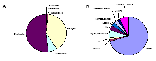 Figur 8: Fordeling af fraktioner jern-effekter (A) og metal-effekter (B) på delfraktioner.