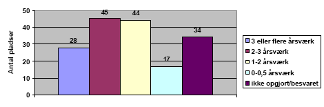 Figur 12 Antal årsværk brugt på genbrugspladsen