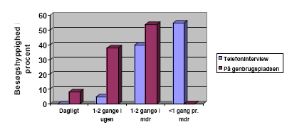 Figur 17 Erhvervsbrugernes besøgsfrekvens