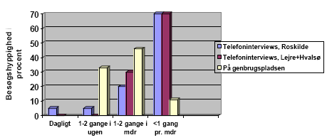 Figur 19 Erhvervsbrugernes besøgsfrekvens