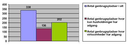 Figur 2 Antallet af genbrugspladser i Danmark